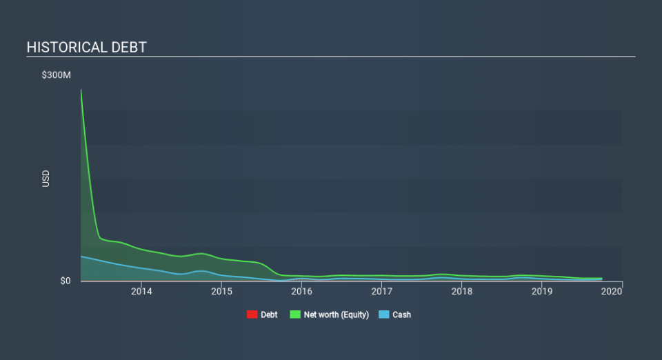 AMEX:AUMN Historical Debt, January 7th 2020