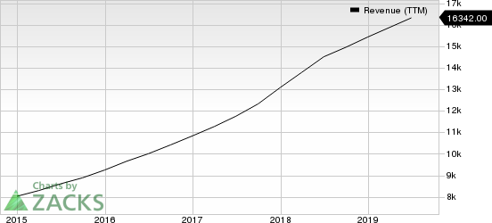 PayPal Holdings, Inc. Revenue (TTM)