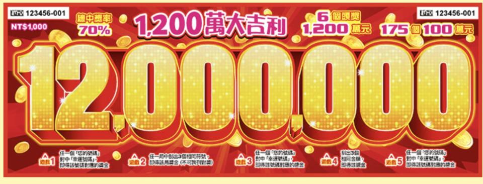 台彩加碼刮刮樂最大獎「1,200萬大吉利」中獎機率70%。圖/翻攝自台彩官網