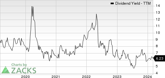 Artisan Partners Asset Management Inc. Dividend Yield (TTM)