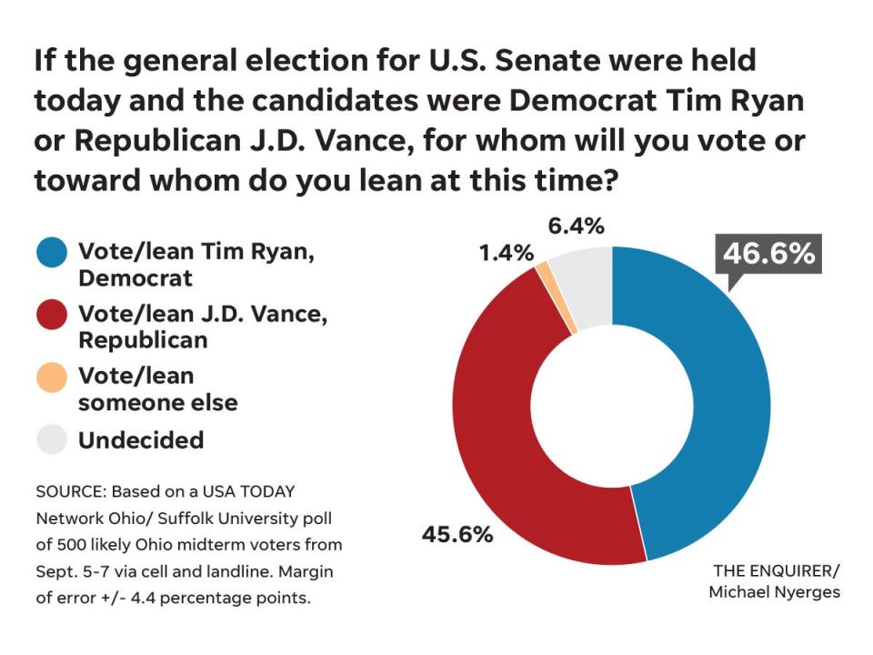 September Ohio Poll U.S. Senate race.