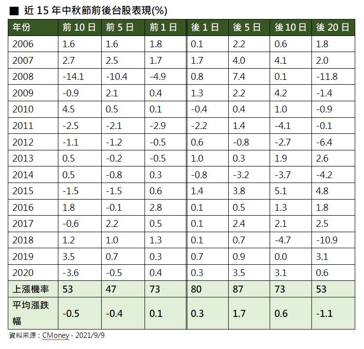 近15年中秋節前後台股表現。（資料來源／CMoney）