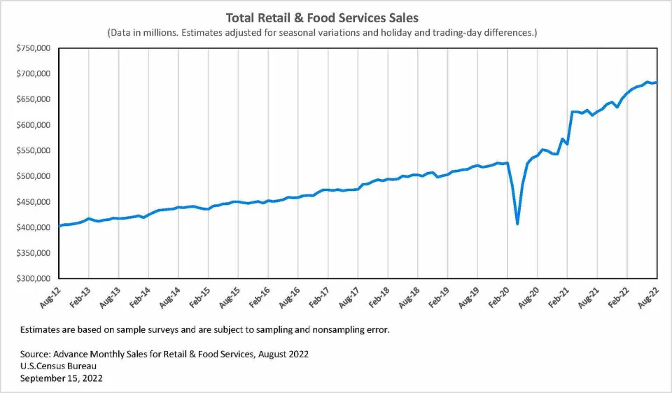 Retail sales rose. (Source: <a href=