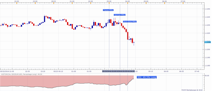 EUR/USD Slightly Lower After Soft Markit Euro-Zone PMI Figures