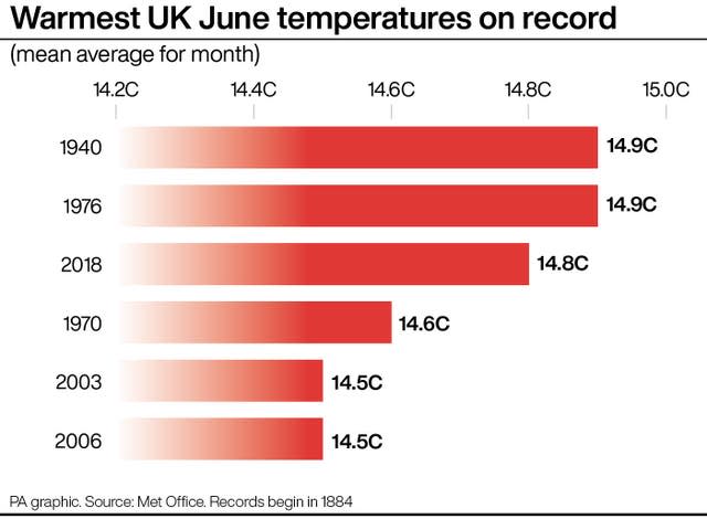 WEATHER Warm