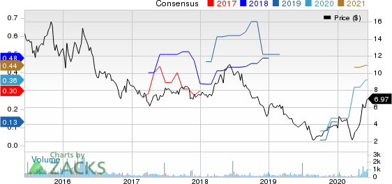 PFSweb, Inc. Price and Consensus