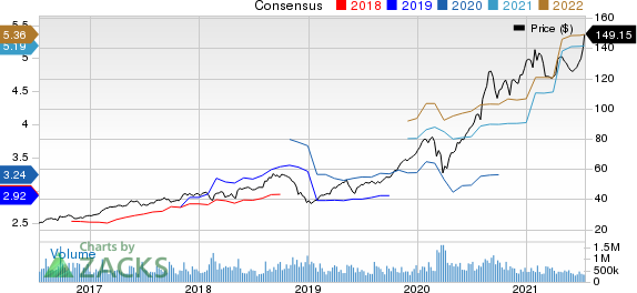 Apple Inc. Price and Consensus