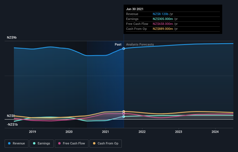 earnings-and-revenue-growth