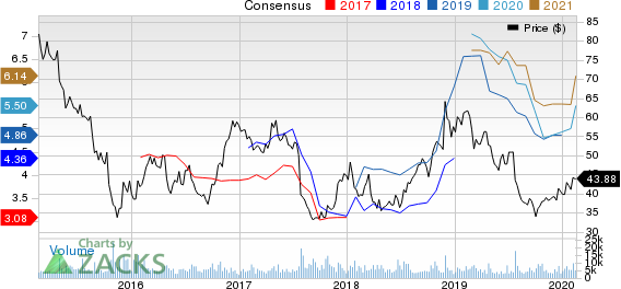 Spirit Airlines, Inc. Price and Consensus