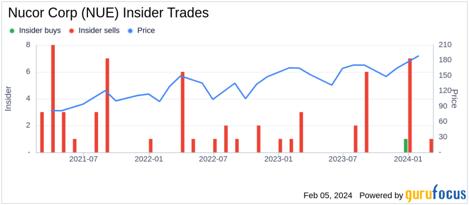 Executive Vice President Kenneth Query Sells 5,500 Shares of Nucor Corp (NUE)
