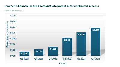 Figure A: Strong quarterly growth in consolidated revenue