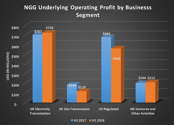 national-grid-hit-a-few-stumbling-blocks-in-its-first-half