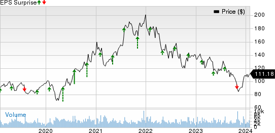 Revvity Inc. Price and EPS Surprise