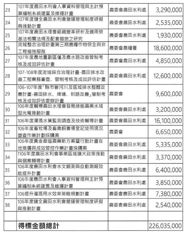 蘇煥智指出財團法人台灣水資源與農業研究院教育基金會接受政府委託案近2.9億元。   圖：擷取自蘇煥智臉書