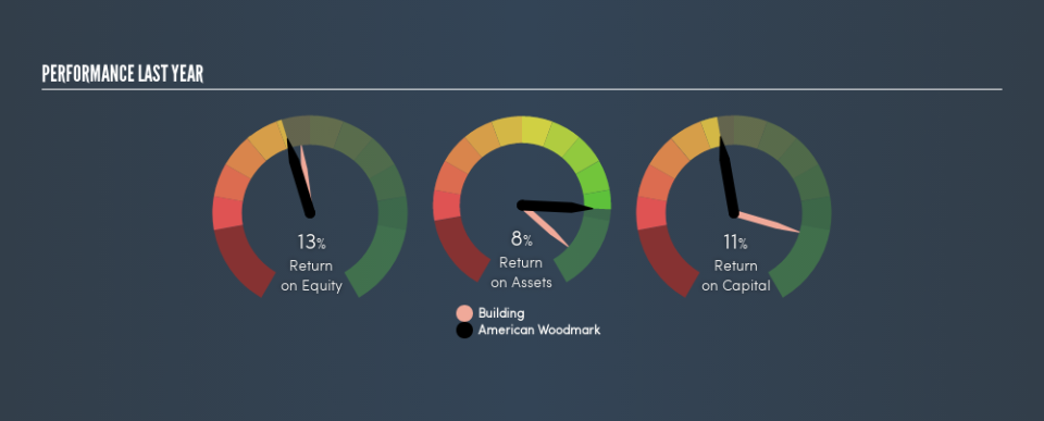 NasdaqGS:AMWD Past Revenue and Net Income, March 25th 2019