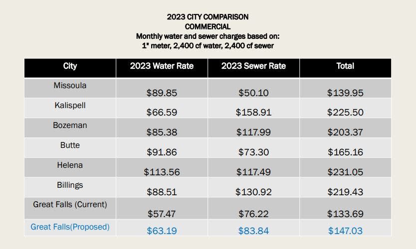 Great Falls has consistently maintained the lowest water and sewer utility rates of all major Montana cities, in this chart from the city.