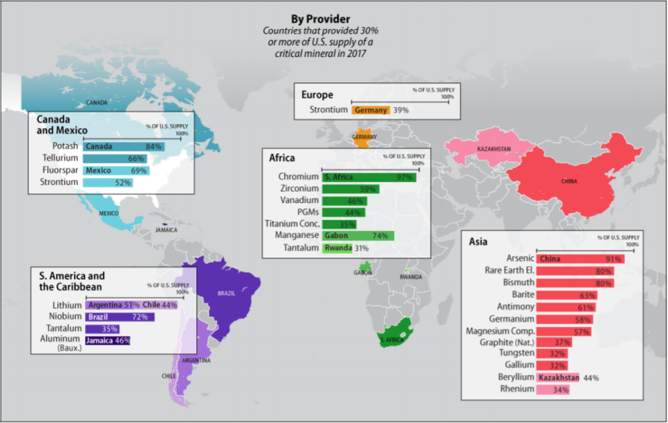 Map of countries with bar charts showing percentage of minerals supplied in 2017.