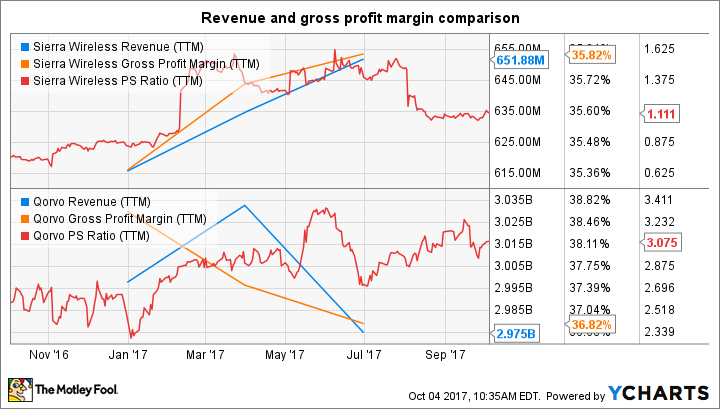 SWIR Revenue (TTM) Chart