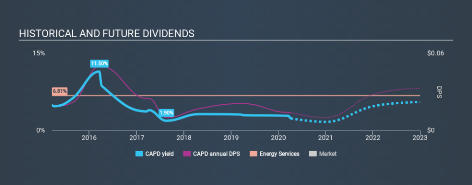 LSE:CAPD Historical Dividend Yield April 6th 2020