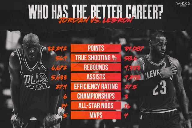 Esplendor Familiarizarse contenido Better NBA career: Michael Jordan or LeBron James?