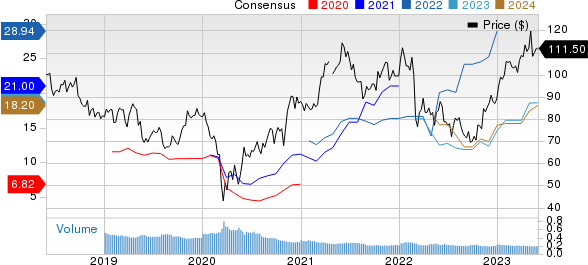 Bayerische Motoren Werke AG Price and Consensus