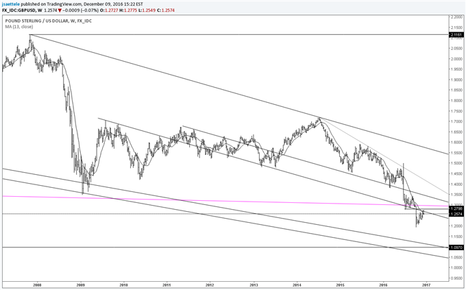 Technical Weekly: USD/JPY Still Making History