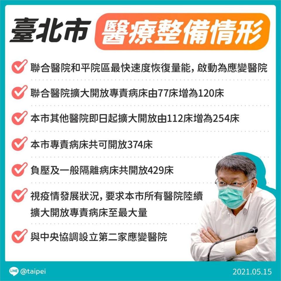 快新聞／擴大醫療整備能量　北市府：專責病房374床、負壓隔離病床429床