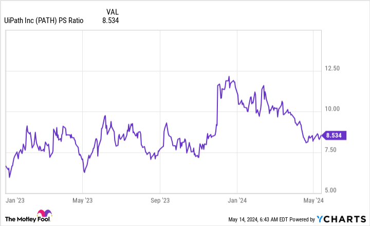 PATH PS Ratio Chart