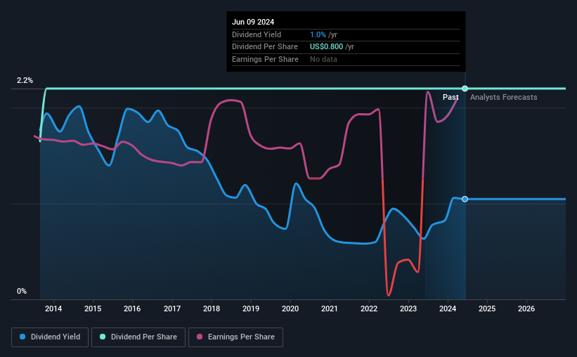 historic-dividend