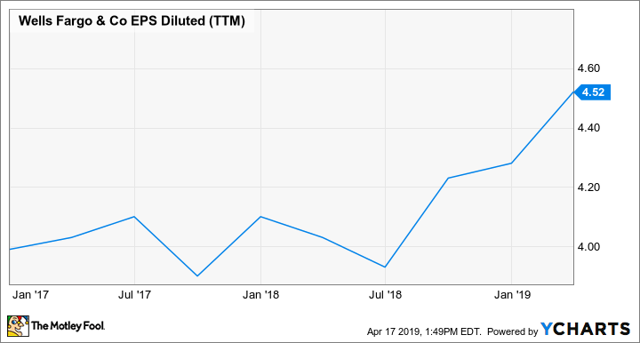 WFC EPS Diluted (TTM) Chart