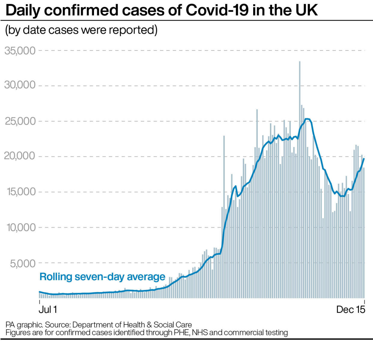 Daily confirmed cases of Covid-19 in the UK