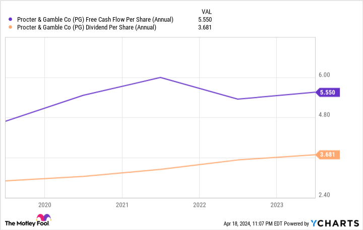 PG Free Cash Flow Per Share (Annual) Chart