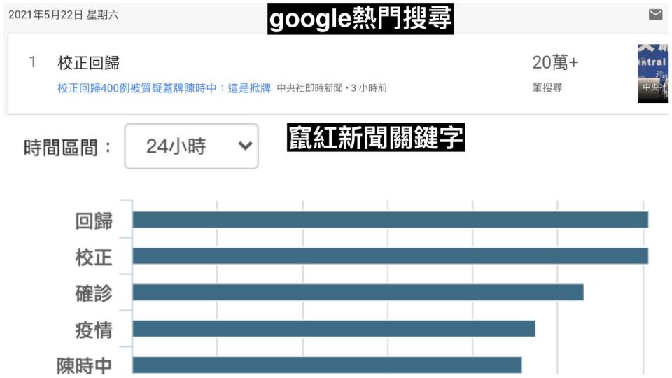 陳時中「校正回歸」聲量飆高    網路外掛模糊焦點