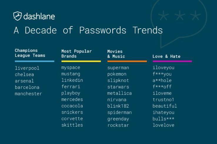 Security scare: These are the world's most popular passwords (Dashlane)