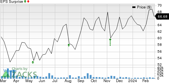 RB Global, Inc. Price and EPS Surprise