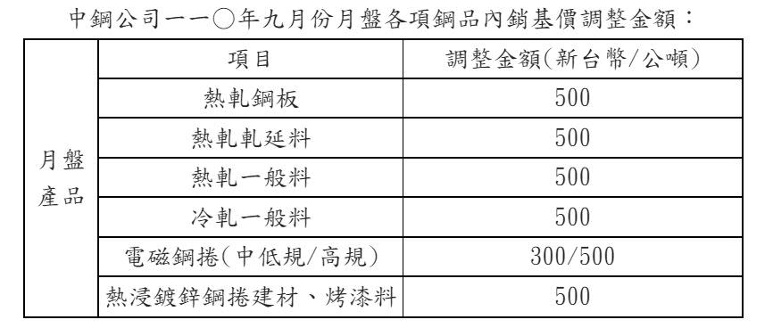 中鋼九月份月盤各項鋼品內銷基價調整金額 。（圖／中鋼提供）