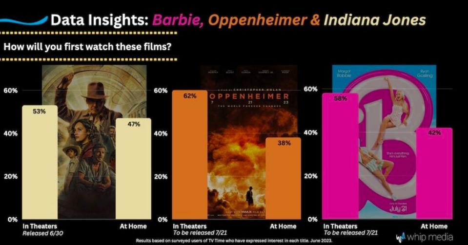 More people intended to see “Oppenheimer” and “Barbie” in theaters than did “Indiana Jones and the Dial of Destiny” (Whip Media)