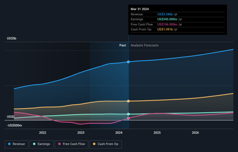 earnings-and-revenue-growth