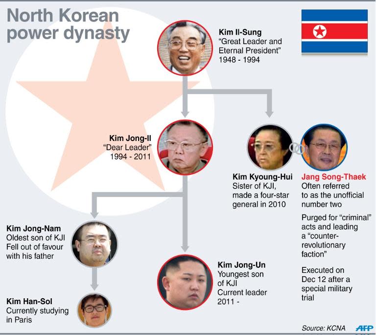 Graphic on North Korea's ruling Kim dynasty