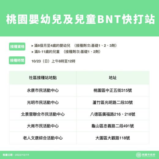 桃園周六莫德納次世代接種　周日上午嬰幼兒及兒童BNT接種