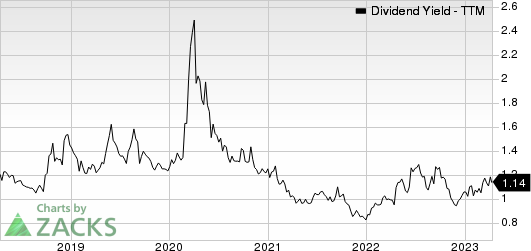 H. B. Fuller Company Dividend Yield (TTM)