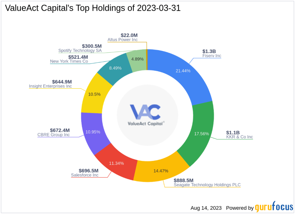 ValueAct Capital's Q2 2023 13F Filing Update: Key Trades and Portfolio Overview