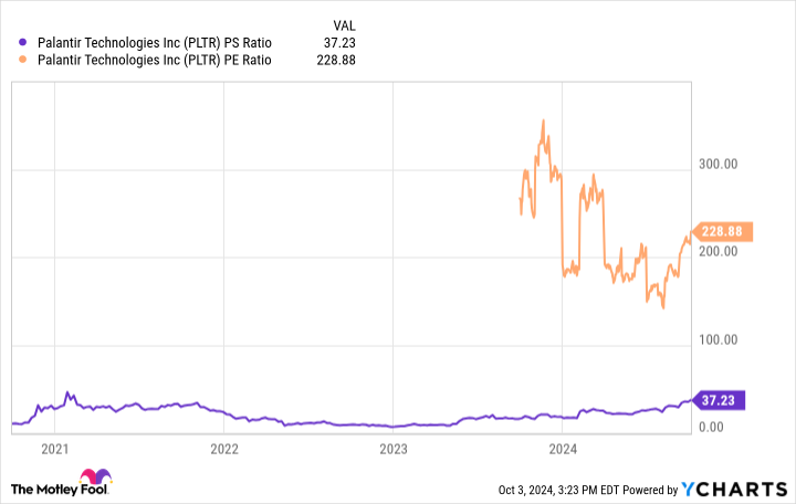 PLTR PS Ratio Chart