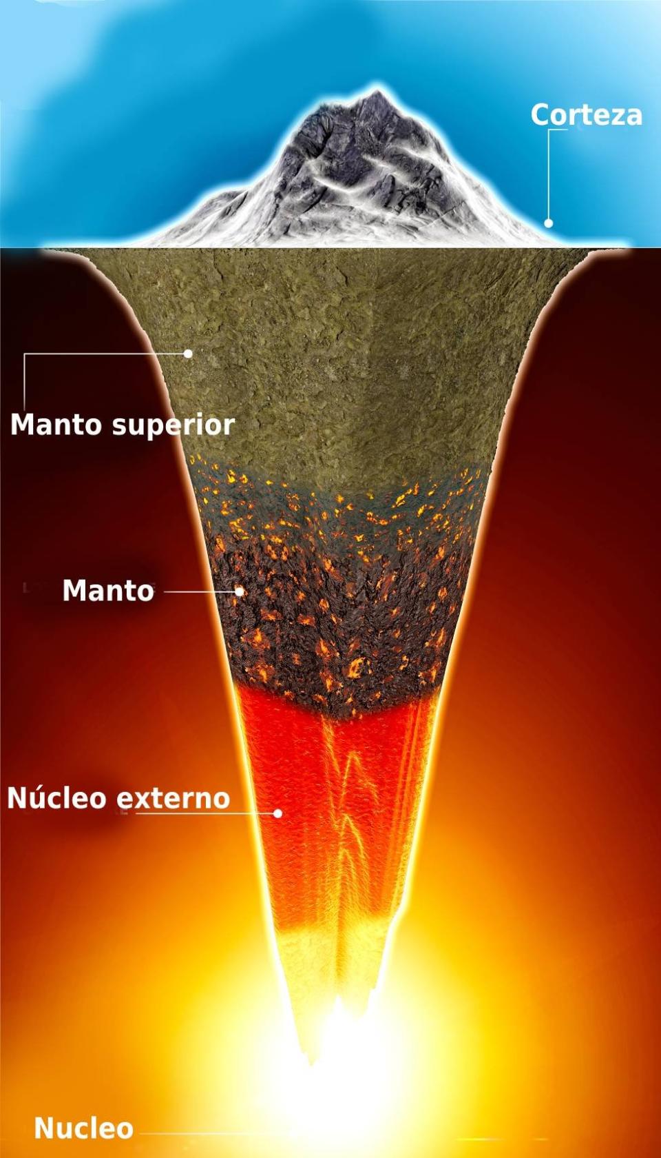 Gráfico de las capas de la Tierra