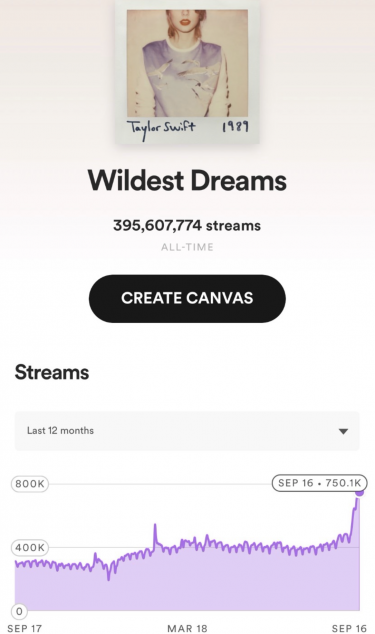 Daily plays for the original version of “Wildest Dreams” in Spotify prior to a new recording being released