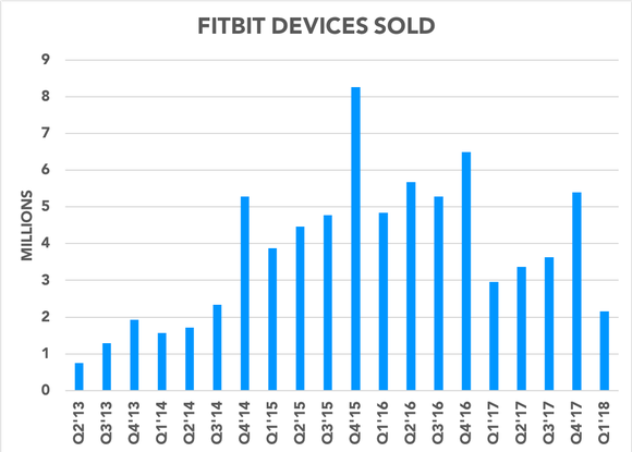 Chart showing Fitbit devices sold