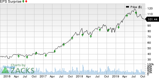 PayPal Holdings, Inc. Price and EPS Surprise