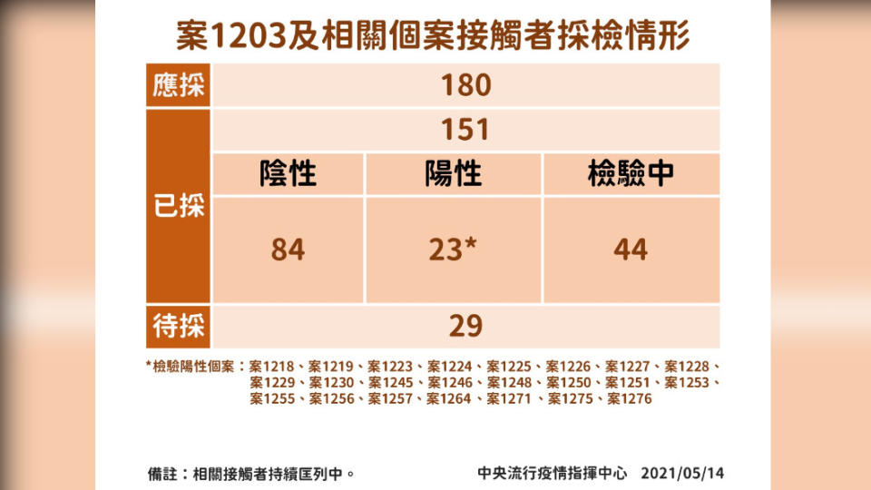 案1203及相關個案接觸者採檢情形。（圖／中央流行疫情指揮中心