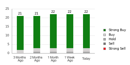 Broker Rating Breakdown Chart for SLB