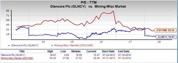 Let's put Glencore Plc (GLNCY) stock into this equation and find out if it is a good choice for value-oriented investors right now.